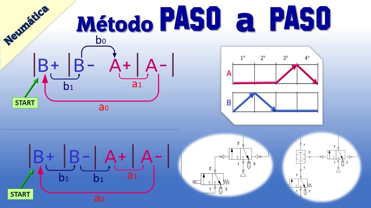 MÉTODO PASO A PASO NEUMÁTICA | SECUENCIA 👉 B+ B- A+ A- - YouTube