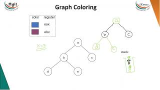 5.6 Register Allocation and Assignment