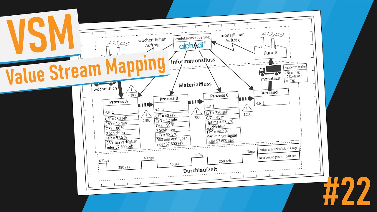 Wertstromanalyse (VSM) - Tutorial (Deutsch) - YouTube