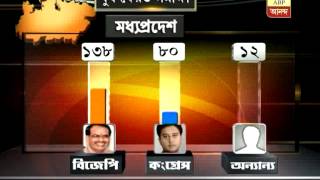 BJP is set for hat-trick in Madhya Pradesh, predicts ABP Ananda exit poll