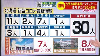 新型コロナ北海道で新たに感染３０人　クラスターも…高校では教員３人の感染を確認