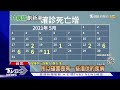 疫情難降 死亡數增 今新增302本土 11例死亡｜tvbs新聞｜疫情正燒