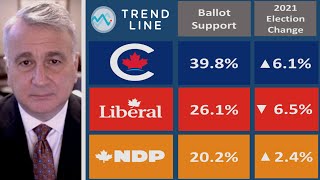 Nanos: Conservatives 'comfortably' in majority territory | TREND LINE