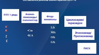 Режимы химиотерапии туберкулеза, международные стандарты