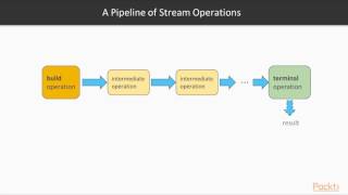 Functional Programming with Streams in Java 9 : Cmpring Strems, Colltns, & Iterators | packtpub.com