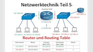 Network technology part 5 / router in a network with 2 switches / routing table / gateway / ARP