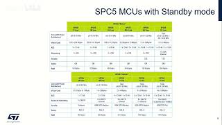 SPC5 系列微控制器低功耗模式简介