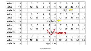 C Programming, Lecture 43, Quick Sort Algorithm and C Implementation