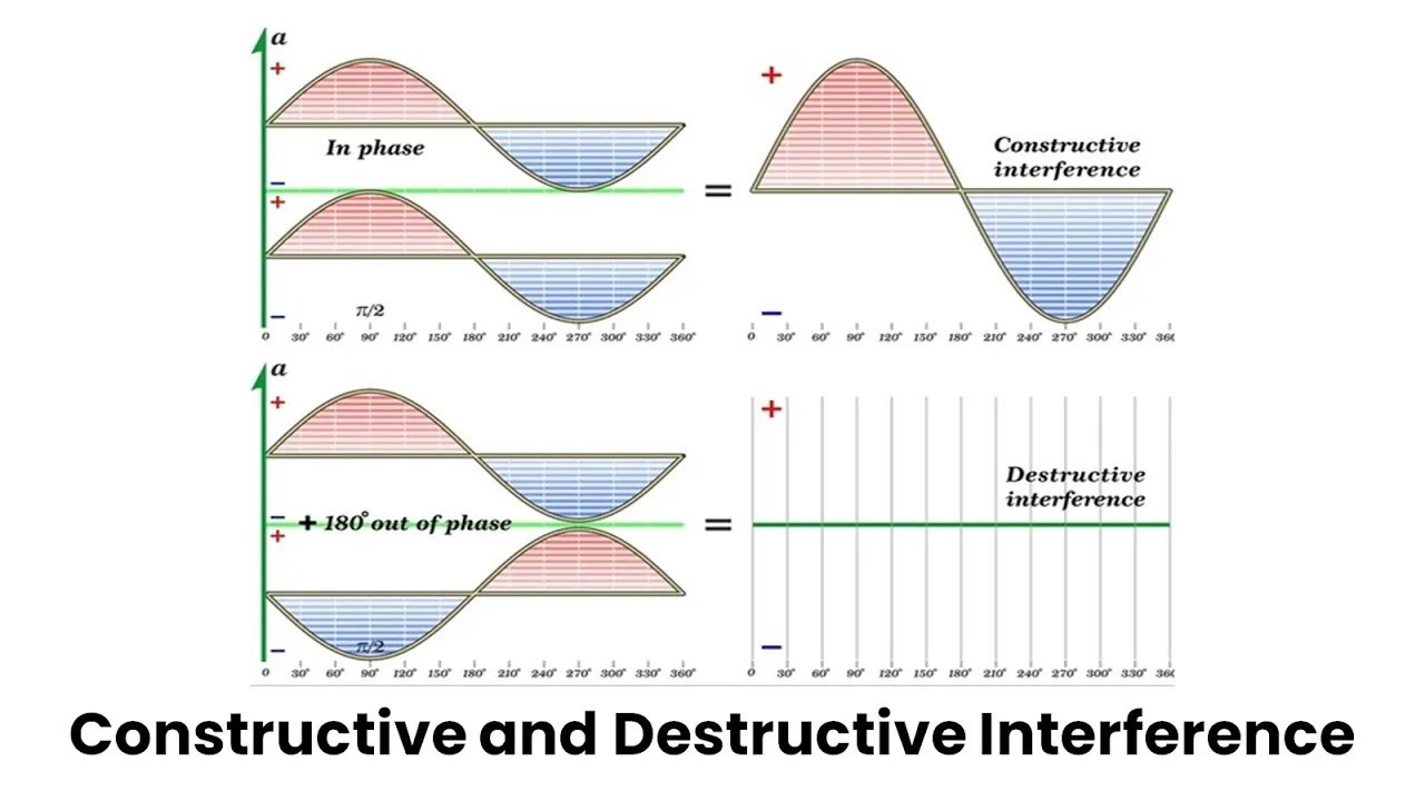 Constructive Interference Example