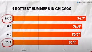 How Climate Change Is Pushing Chicago Both Warmer and Colder | NBC Chicago