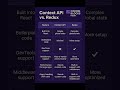 React context api vs Redux #codingblockhisar #react #contextapi #redux #mern #fullstack