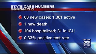 Massachusetts COVID-19 Dashboard: 1 new death, 63 new cases