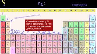 Группы периодической таблицы