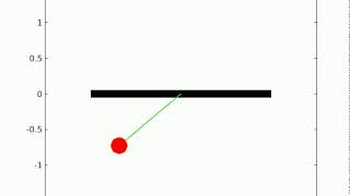 simulating the pendulum motion using matlab