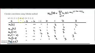 Tabular method Circular Convolution