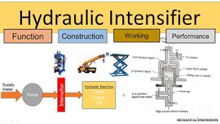 Hydraulic intensifier