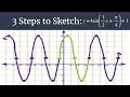 3 Steps to Sketch Advanced - y=4sin((1/2)x+(pi/4))+1