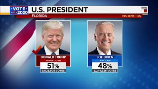 Donald Trump beats Joe Biden in Florida