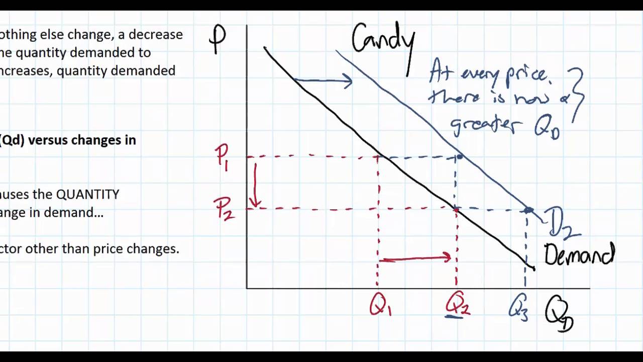 Changes In Demand Versus Changes In Quantity Demanded - YouTube