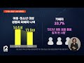 아동 청소년 성범죄 피해자 평균 나이 13.9세…딥페이크 처벌도 14건 ebs뉴스 2024. 04. 25