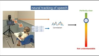 BCI Award 2023 Nomination - A BCI for real-time hearing diagnostics based on EEG responses to speech