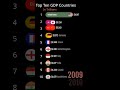 Top 10 Countries by GDP for 1950-2020