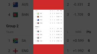 ICC Men's T20 World Cup Points Table Update 2024 #shorts #worldcup