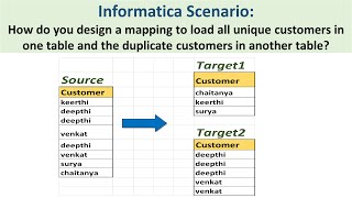 Informatica/IICS scenario: Load unique records in one table and duplicate records in another table