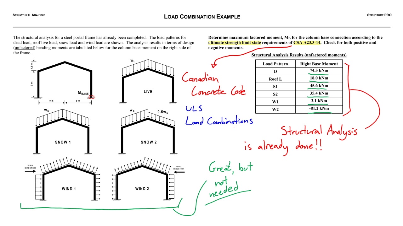 Load example. Structural loads. Load combinations ULS. Live load Eurocode.