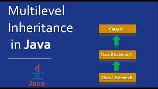 Multilevel inheritance in java | Run with eclipse IDE
