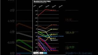 2022全日本大学女子駅伝　ペース・順位変動グラフ　#shorts