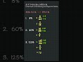 独中数学 初一 第七章 百分法 百分数 最简分数 percentages to fraction uec mathematics 初一数学 独中数学