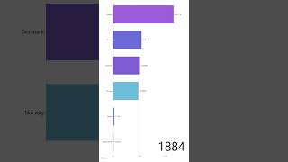 The nordic population from 1735 to 2023