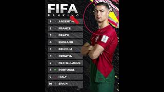 FIFA RANKINGS  #football#messi#ronaldo#cr7#goat#fifa#shorts#footballshorts#reels#viral#soccer