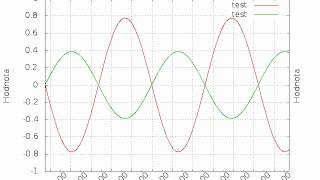 GNU Plot animation - rotation