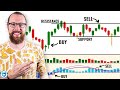 Reading Candlestick Charts Was HARD Until I Learned This 3 Step Trick