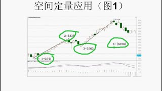 中级课程第一章数字化定量分析，第二节定量空间实盘应用 | 徐小明股票系统课