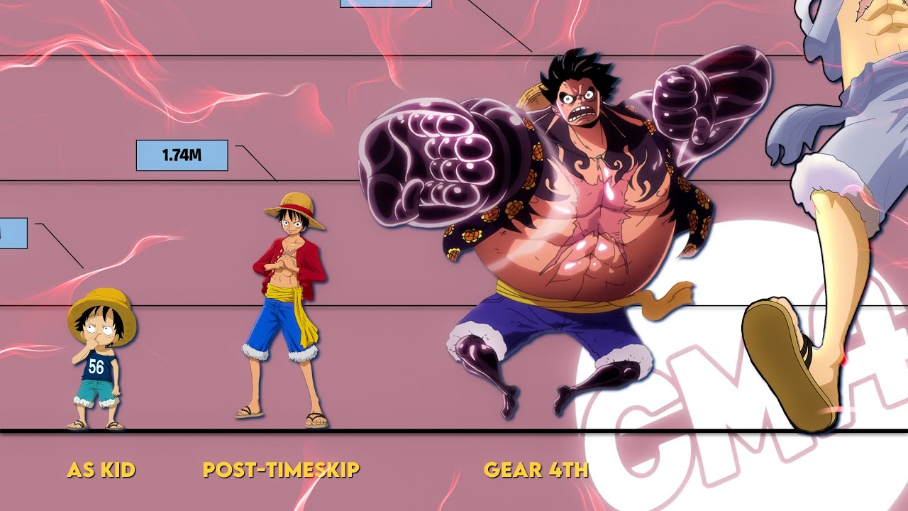 ONE PIECE Luffy All Forms Size Comparison | Gear 5 [UPDATED] - YouTube