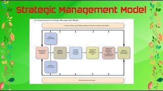 Strategic Management Model | Strategy Formulation, Implementation and Evaluation | Md Azim