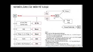 Bài 1-Mẹo làm Part 5 Toeic nhanh nhất!!!