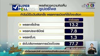 เรื่องเล่าเสาร์-อาทิตย์ โพลเผยคนไทยส่วนใหญ่ยังไม่มีพรรคในใจ ชี้อยากได้นายกฯ จากการเลือกตั้ง