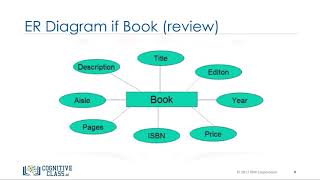 Types of Relationships - Databases and SQL for Data Science by IBM #9