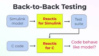 AUTOSAR Testing with Reactis (short version)