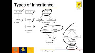 Object Oriented Programming using Java - Inner class & Inheritance