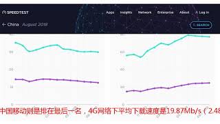 中国4G平均网速出炉：联通还是最快 移动倒数第一