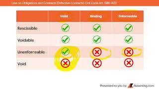 Defective Contracts - Rescissible Contracts (by akawnting.com)