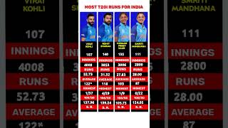 Most T20 Runs for india #viratkohli #rohitsharma #smritimandhana #harmanpreetkaur #ipl #wpl #rcb #mi