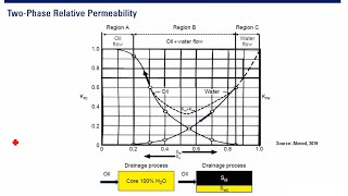 [Lecture 6] - Relative Permeability