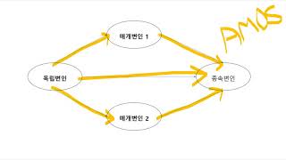 매개효과_헤라쌤과 데이터 분석하기 SPSS