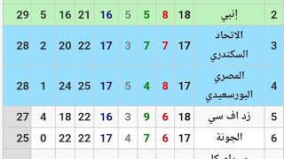 جدول ترتيب الدوري المصري بعد انتهاء مباريات الجوله 18 وترتيب الهدافين ومواعيد المباريات القادمة